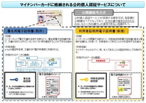 
 「10万円給付金」オンライン申請する方法。パスワードの罠に注意 