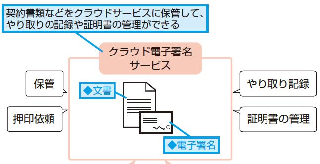 印鑑の電子化には何を用意すればいい？ 無料で使える電子署名もある