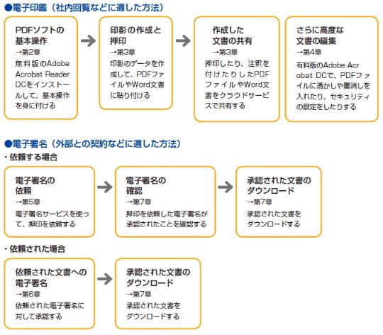 印鑑の電子化には何を用意すればいい？ 無料で使える電子署名もある 