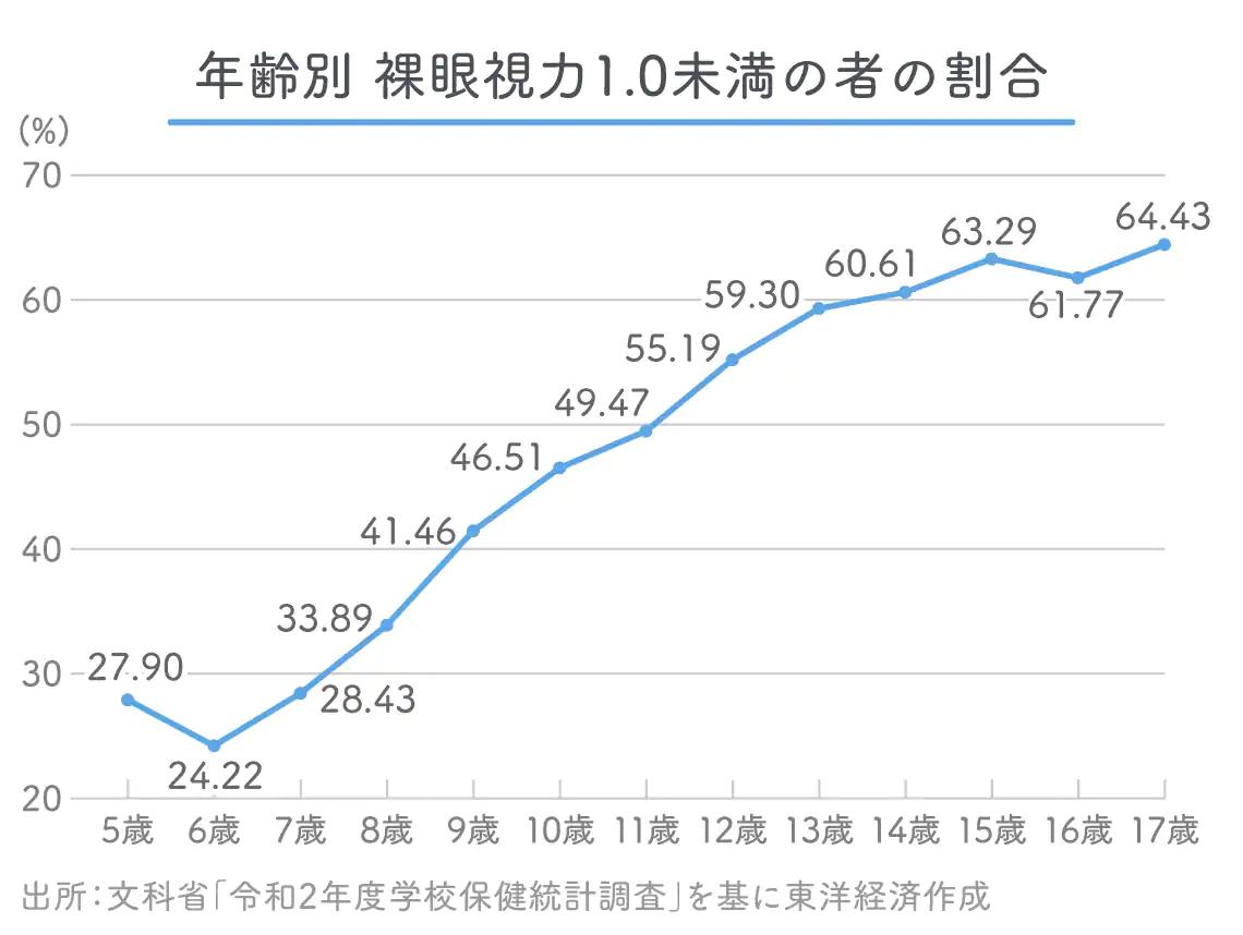 子ども｢視力1.0未満｣最多､近視に外遊びが効果的 GIGA時代｢デジタル機器使用｣増への対処法 