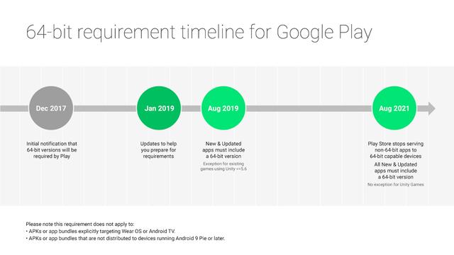 The “Google Play” app requires 64 -bit compatible -Google has released the migration roadmap