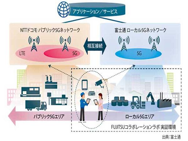 Optimization of the entire manufacturing industry by interconnected data linked to Fujitsu's local 5G and docomo 5G