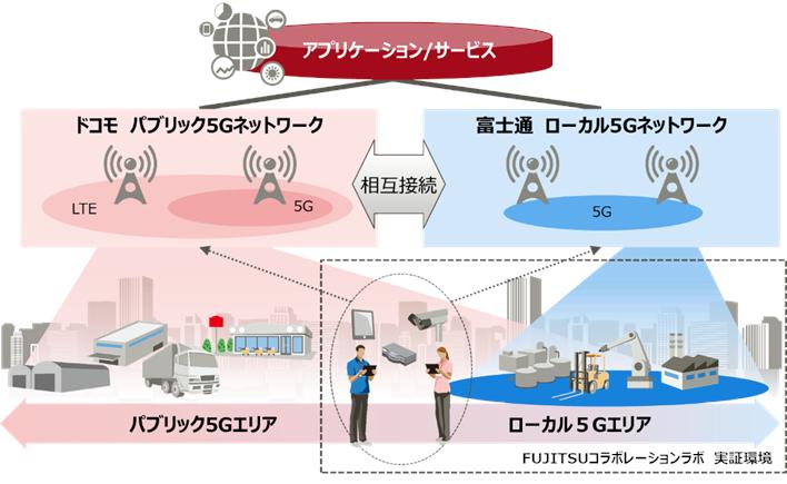 富士通のローカル5Gとドコモの5Gを相互接続　データ連携で製造業全体を最適化 
