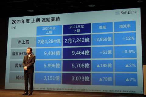 携帯料金値下げの影響は260億円、インフラ整備へ影響の可能性も――ソフトバンク、22年3月期Q2は増収減益