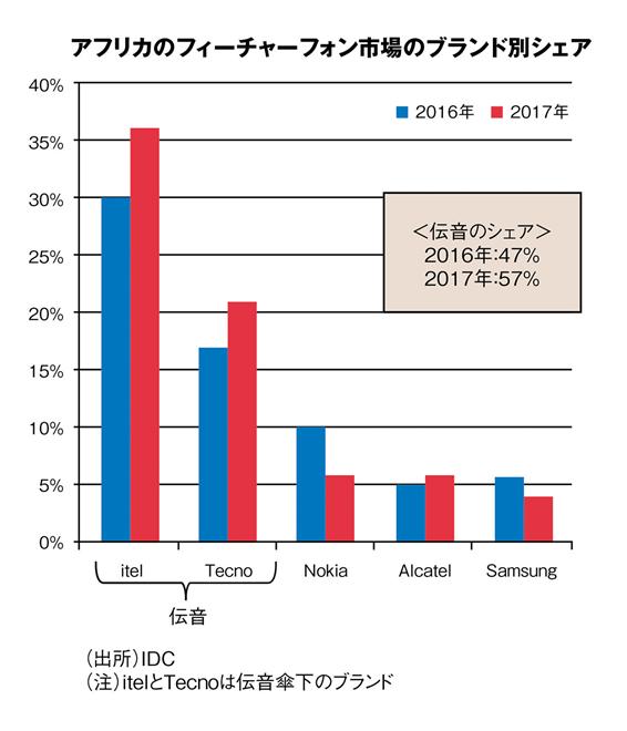 携帯普及率は100%を越えた！？今ケニアのモバイル分野が注目される理由とは。