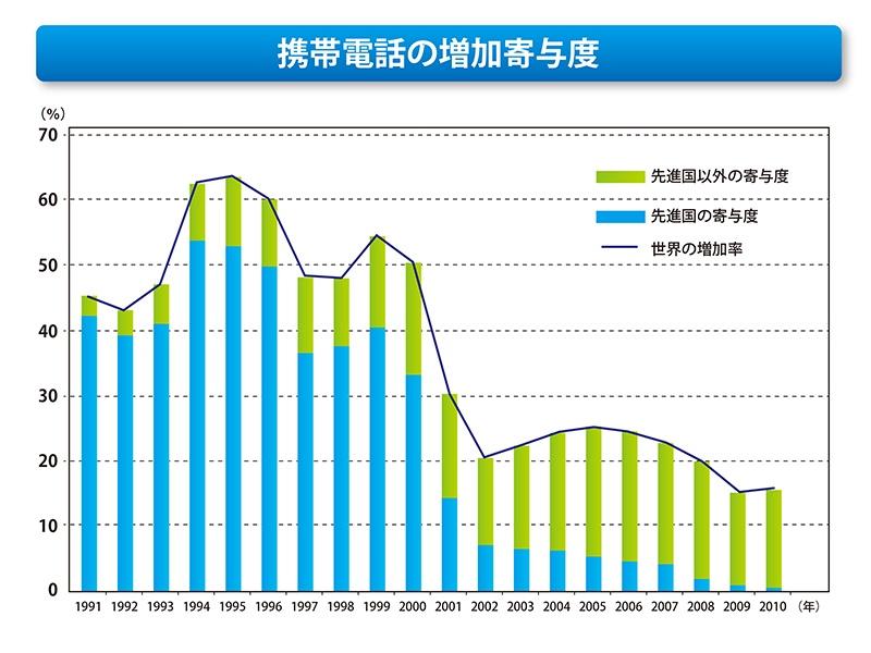 携帯普及率は100%を越えた！？今ケニアのモバイル分野が注目される理由とは。 