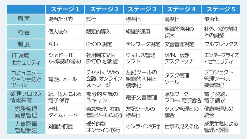 テレワークの「段階的」導入方法、あなたの企業は5段階のどこにいるのか？ 【テレワーク成熟度モデル】で解説｜ビジネス+IT