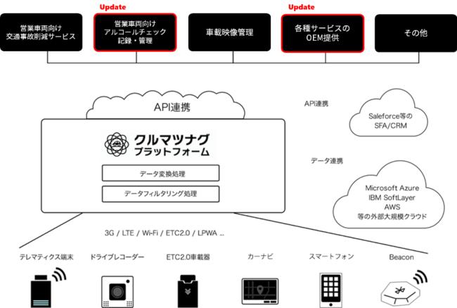  モビリティ向けIoTプラットフォーム「クルマツナグプラットフォーム」がアルコールチェック義務化に対応