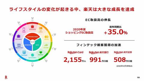 楽天モバイルユーザーの62.9％が楽天市場を利用　サービス間のシナジー効果で成長を目指す楽天グループ 