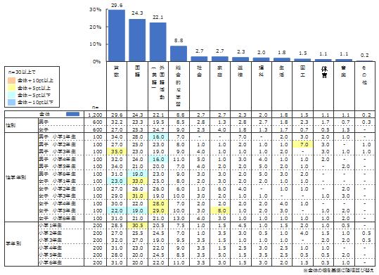 Which elementary school students think that the subject will be useful in the future