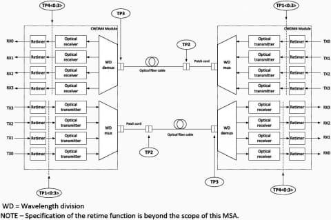 25Gbps×4をSMF1本に集約し100Gbpsを実現、到達距離2kmの「CWDM4 MSA」と、10/20/40kmの「4WDM MSA」