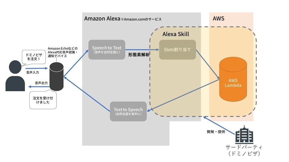 Amazon Alexaとは何か？ アマゾンの音声認識技術の使い方を基礎から解説する ｜ビジネス+IT