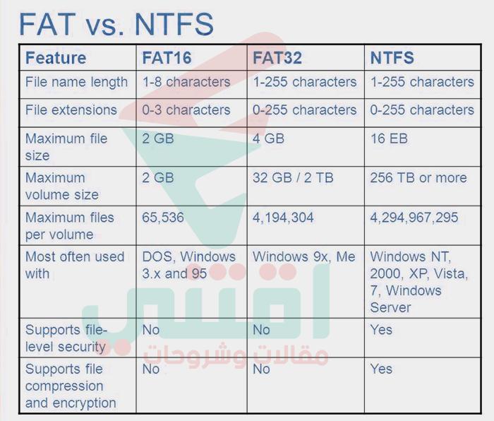 The difference between FAT .. NTFS .. EXFAT .. REFS operating systems