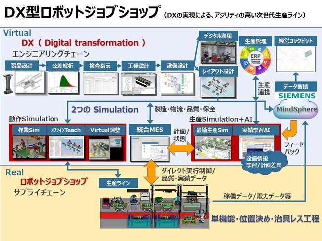 製造業のDXから生産ロボットシステムまでをリアルに体感できるショールーム「SMALABO TOKYO（スマラボ東京）」オープン 企業リリース 