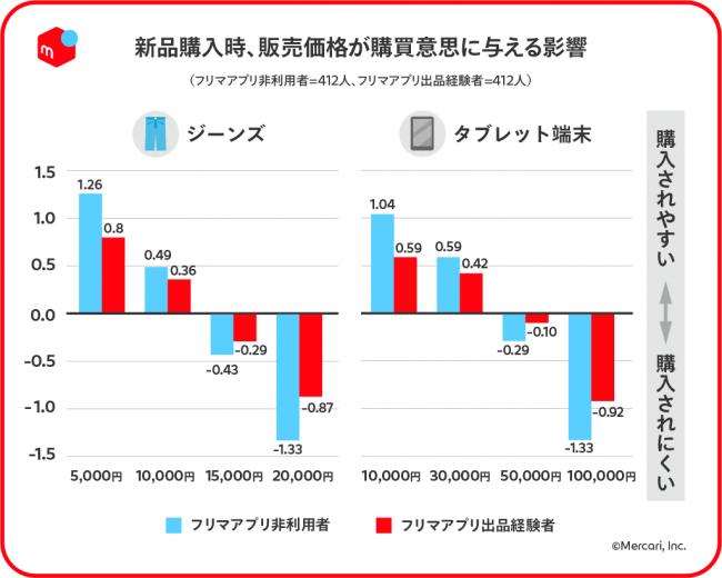 Influence of ``sales price on Mercari'' on new product purchase Experiment reveals the frontier of marketing research