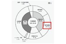 ITS Connectが路側インフラのAI化に貢献 