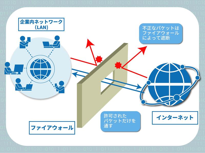 ファイアウォールとは何か？わかりやすく役割と仕組み、導入製品の比較・選定ポイントを解説する ｜ビジネス+IT 