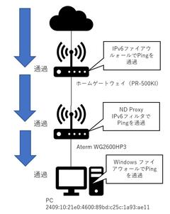 IPv6ならネットから直接アクセスできる？　試して確かめよう 