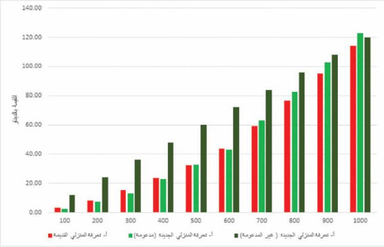 “إدامة”: مجموعة إجراءات تخفض كلف الكهرباء 20 % 