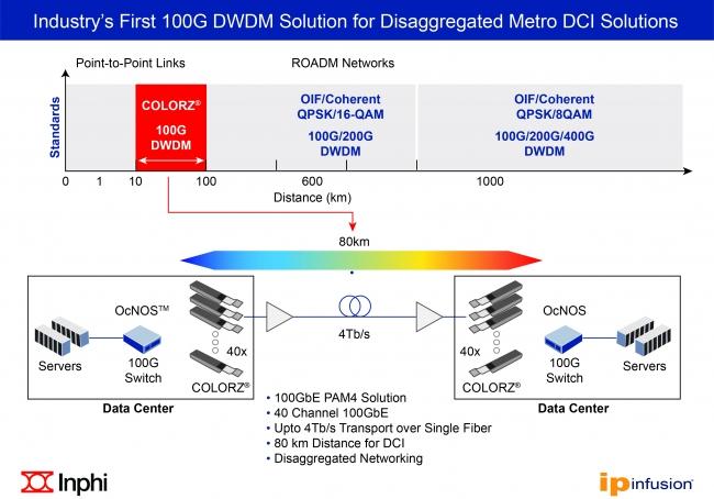 IP InfusionのWhiteboxソリューション「OcNOS（R）」が、Inphiの光伝送モジュール「COLORZ（R）」 に対応 企業リリース 