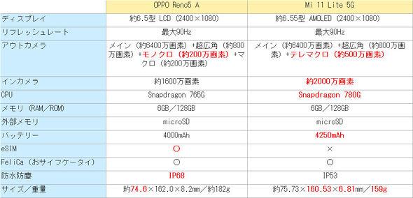 「OPPO Reno5 A」と「Mi 11 Lite 5G」はどちらが買い？　スペックから使い勝手までを徹底比較（1/3 ページ） 