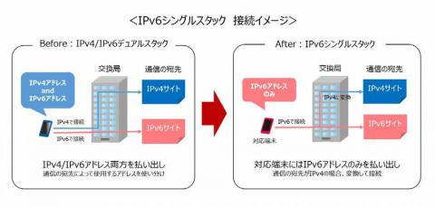 ドコモが2022年春から「IPv6シングルスタック」を導入へ　7月1日から開発者向けに試験環境を提供 