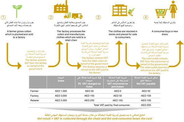 VAT: Between the difficulty of collection and ways of improvement