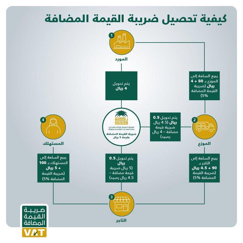 ضريبة القيمة المضافة: بين صعوبة التحصيل وسبل التحسين 