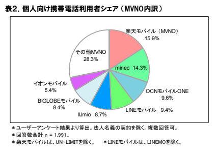 個人向けMVNOシェアは「楽天モバイル」、満足度は「mineo」がトップ　ICT総研が調査