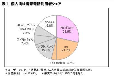 個人向けMVNOシェアは「楽天モバイル」、満足度は「mineo」がトップ　ICT総研が調査 