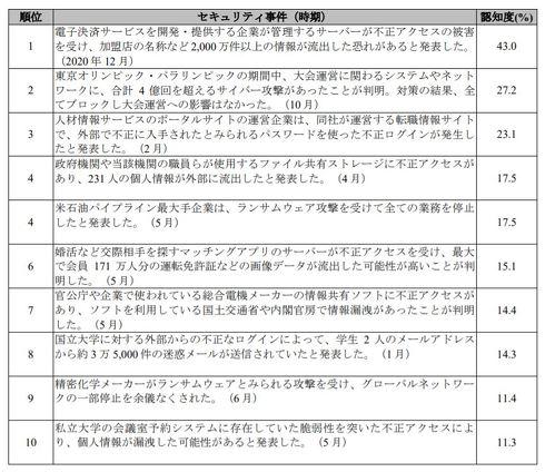 マカフィー、「2021年の10大セキュリティ事件」を発表、第1位は？