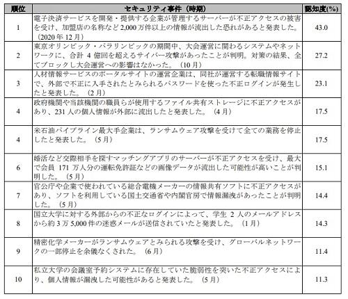 マカフィー、「2021年の10大セキュリティ事件」を発表、第1位は？ 