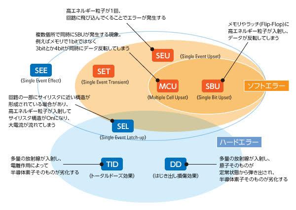 宇宙空間から降り注ぐ放射線が身の回りの機器に与えている影響とは