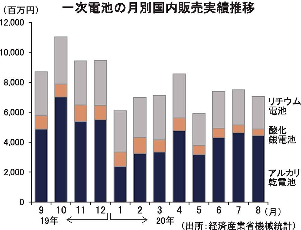 11月11日は「電池の日」 液漏れしない正しい電池の使い方を 