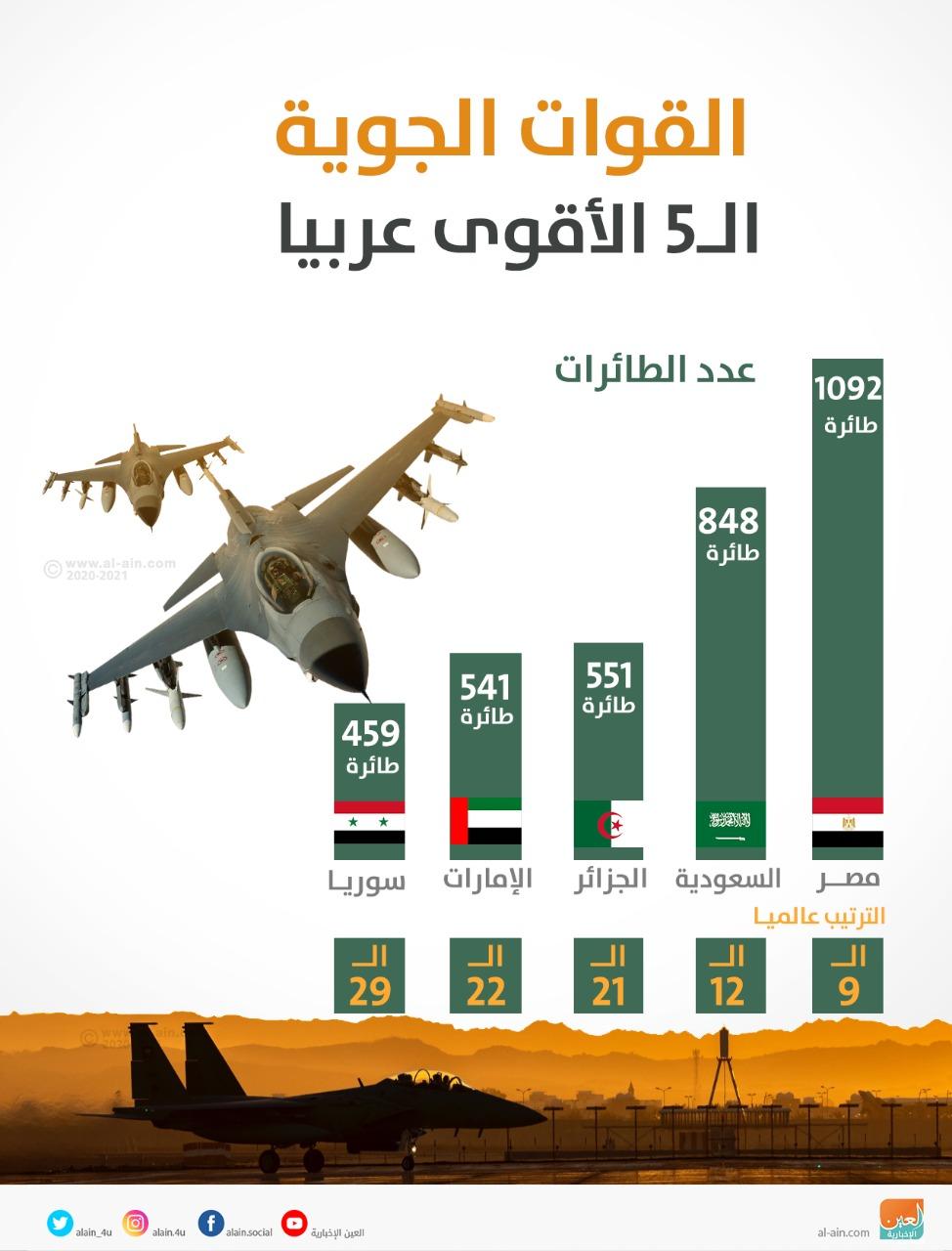 هذه أقوى القوات الجوية لجيوش العالم