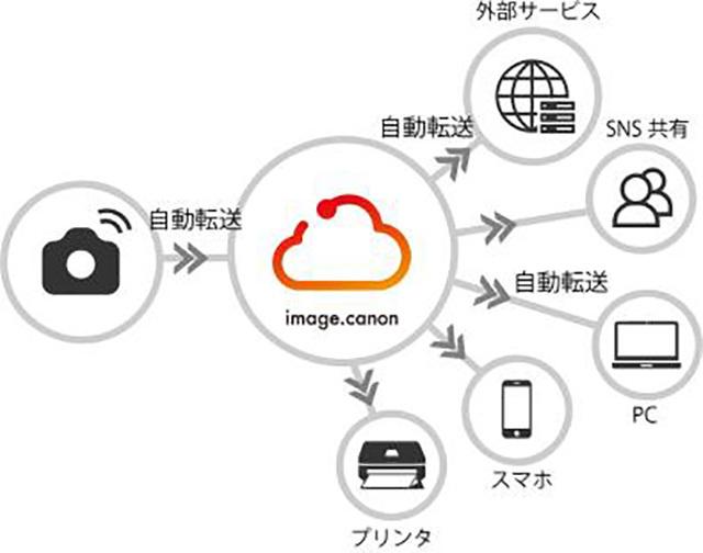 カメラから「Googleフォト」への自動転送も--キヤノンが新クラウドサービス発表 