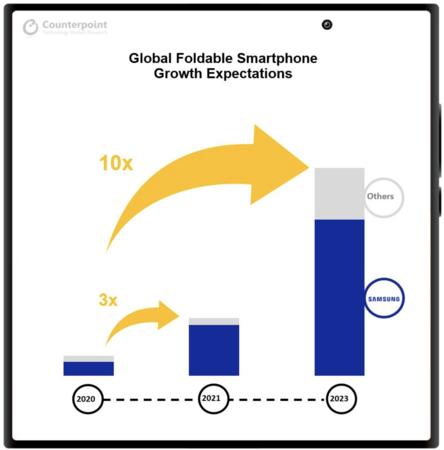 折り畳み型スマートフォン市場、2023年に10倍の出荷量に伸びる可能性