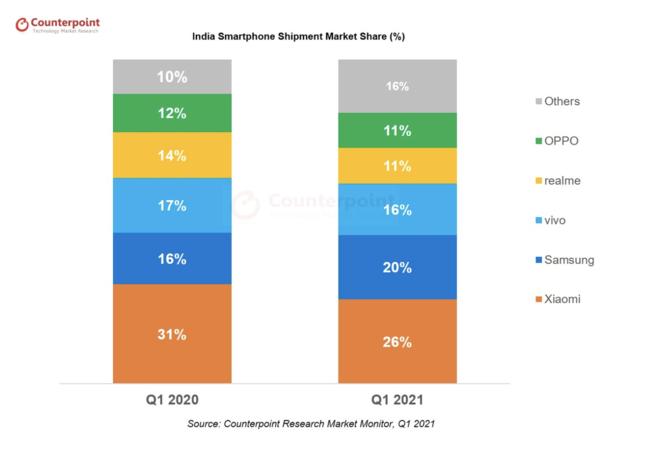 インドのスマートフォン出荷量、2021年第1四半期に記録的数字を見せるも、今後はCOVID-19流行の新たな波が消費者心理を冷やすことに 