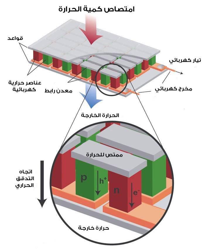 كيف نولد الكهرباء من الحرارة المُهدرة؟