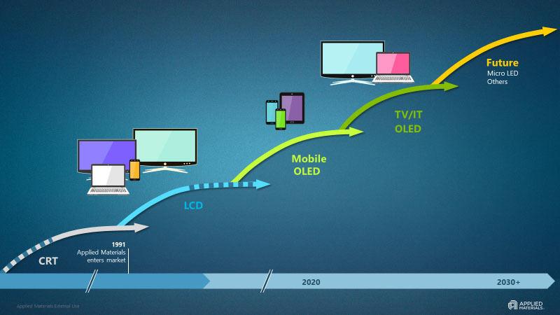 有機ELで変わるディスプレイ産業、実用化目前の新技術も次々と誕生 