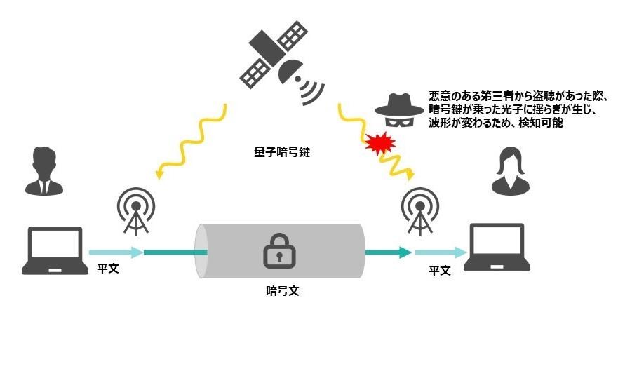 量子暗号技術に関するパートナーシップの締結について