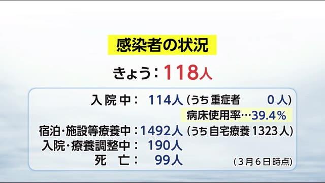 【速報】新型コロナ　３日　宮崎県内の新規感染者３０８人（市町村別内訳）１人死亡４件のクラスター　 - MRTニュース