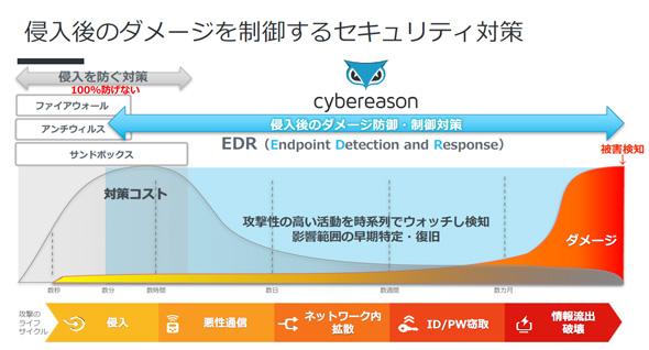 アンチウイルスが「見逃す確率」は57％、検知に依存しないエンドポイント対策を考える ｜ビジネス+IT 