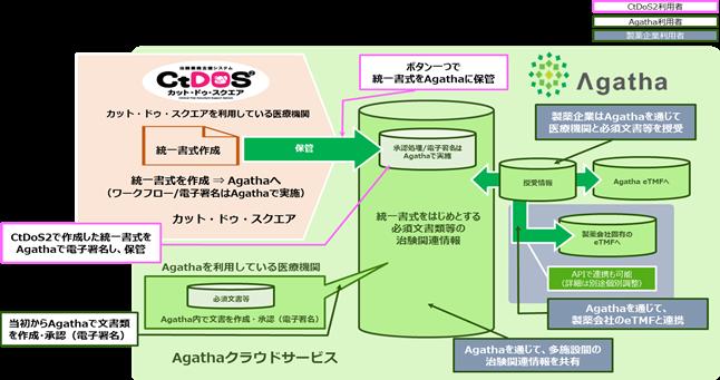 臨床開発業務向けクラウドサービスのAgatha（アガサ）、医療従事者のDXに向けて、治験業務支援システム カット・ドゥ・スクエアとの連携サービスをスタート