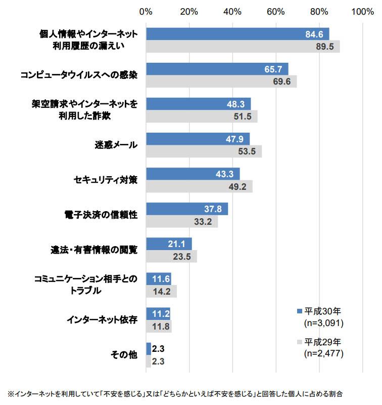 ネットでやってはならない危険な行動TOP10 