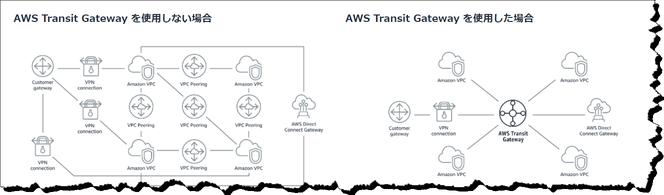 AWS導入事例: SMK株式会社 AWS Transit Gateway Inter-Region Peeringを活用したグローバルネットワークHub