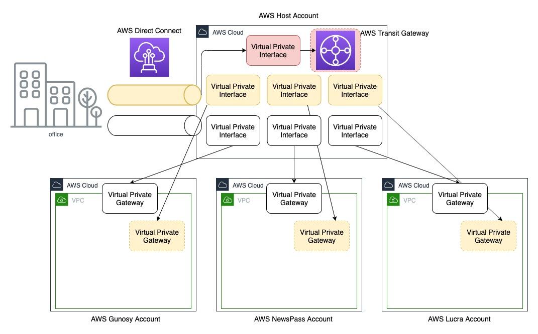 AWS導入事例: SMK株式会社 AWS Transit Gateway Inter-Region Peeringを活用したグローバルネットワークHub 
