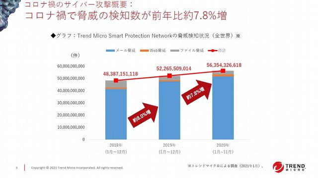 コロナ禍で“16万件増”のサイバー攻撃、調査が示す「流行る手口」とは？ ｜ビジネス+IT 