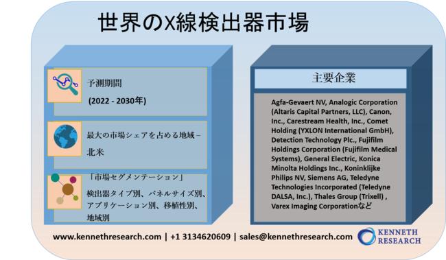 世界のX線検出器市場規模―、2022-2030年の予測期間中に7％のCAGRで拡大すると予測