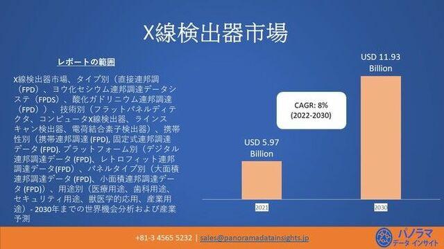 世界のX線検出器市場規模―、2022-2030年の予測期間中に7％のCAGRで拡大すると予測 